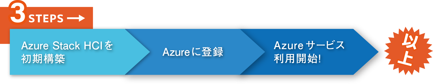 3STEPS Azure Stack HCIを初期構築 Azureにというロク Azureサービス利用開始! 以上