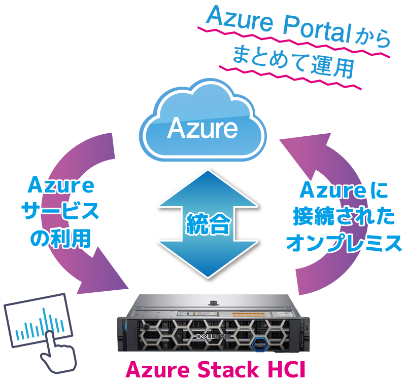 Azure Portalからまとめて運用 説明図