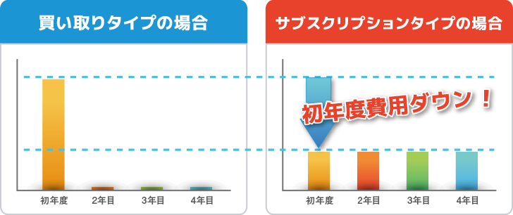 買取タイプの場合に比べ、サブスクリプションタイプの場合は初年度費用ダウン!