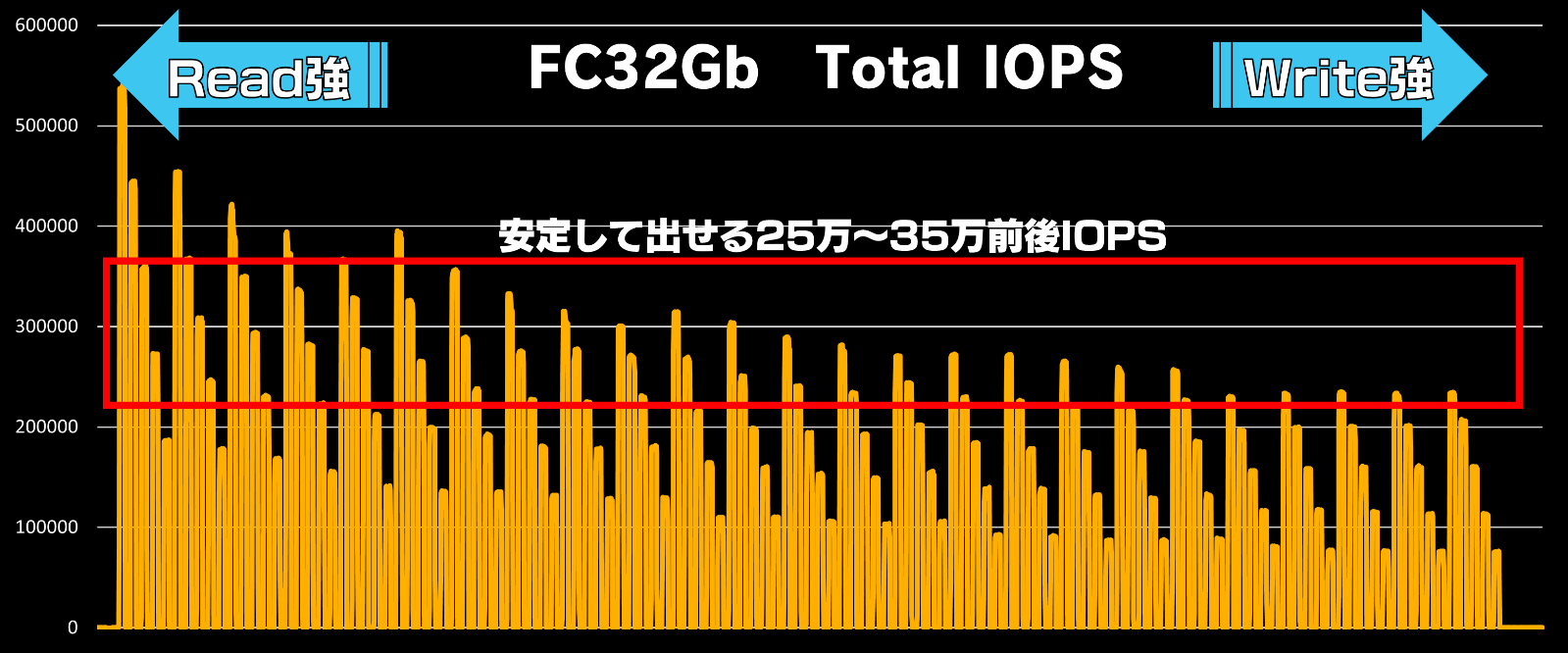 左がRead100％：Write0％。右に進むにつれてWriteが強くなる