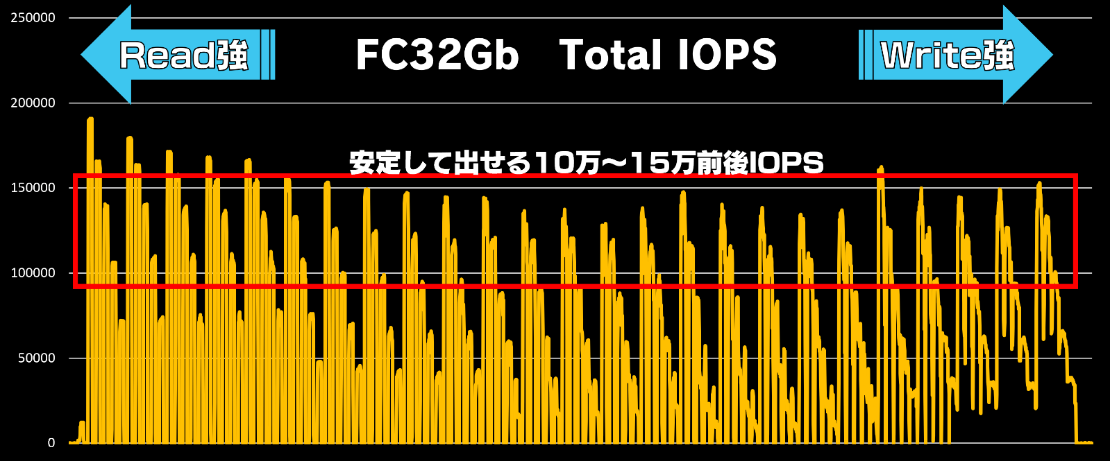 左がRead100％：Write0％。右に進むにつれてWriteが強くなる