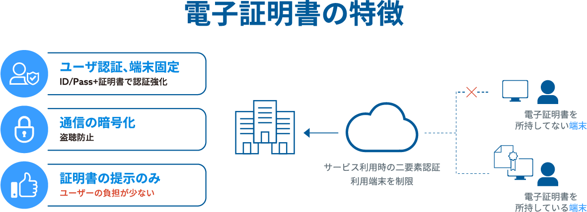 電子証明書の特徴 ユーザ認証、端末固定ID/Pass+証明書で認証強化 通信の暗号化盗聴防止 証明書の提示のみユーザーの負担が少ない サービス利用時の二要素認証利用端末を制限 電子証明書を所持してない端末 電子証明書を所持している端末