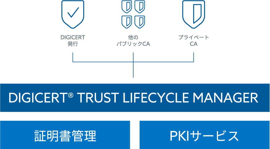 DIGICERT発行 他のパブリックCA プライベートCA DIGICERT® TRUST LIFECYCLE MANAGER 証明書管理 PKIサービス