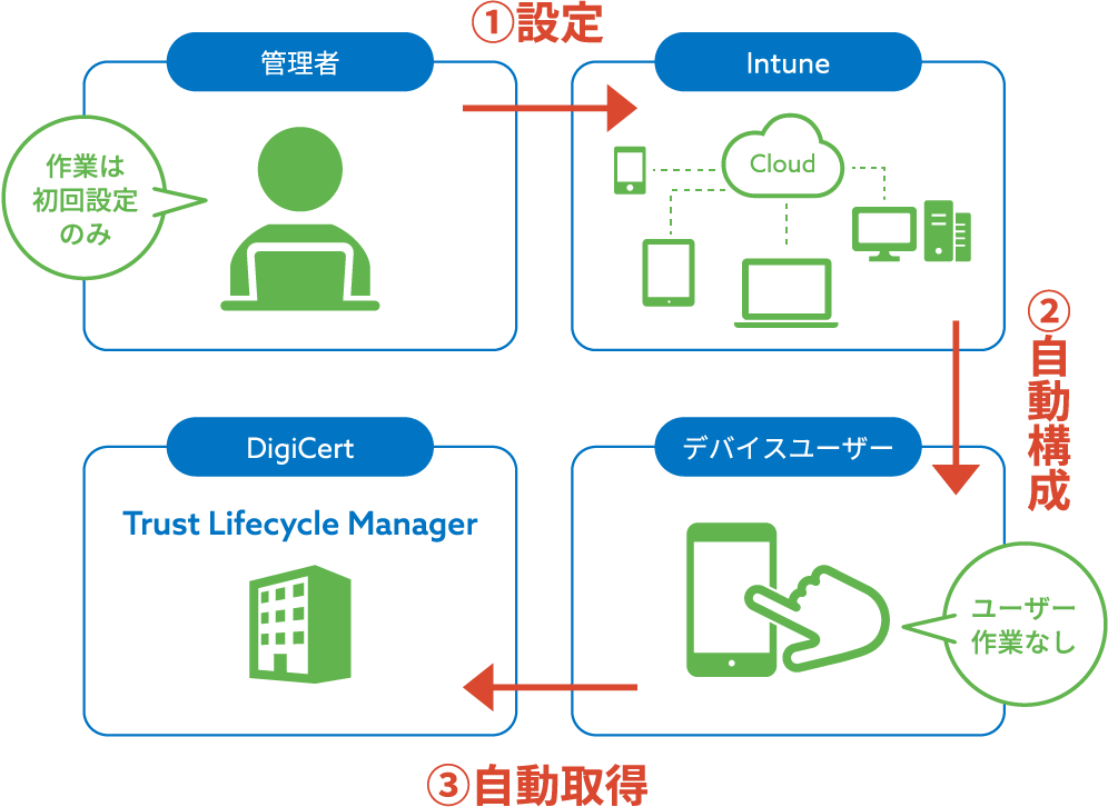 ①設定 管理者 作業は初回設定のみ Intune ②自動構成 デバイスユーザー ユーザー作業なし ③自動取得 DigiCert Trust Lifecycle Manager