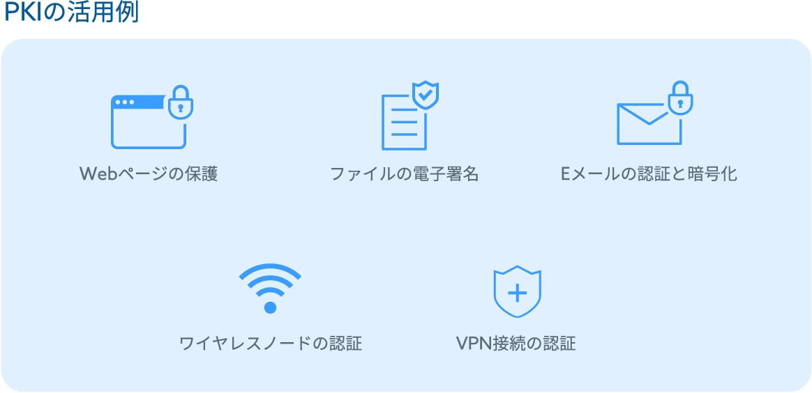 PKIの活用例 Webページの保護 ファイルの電子署名 Eメールの認証と暗号化 ワイヤレスノードの認証 VPN接続の認証