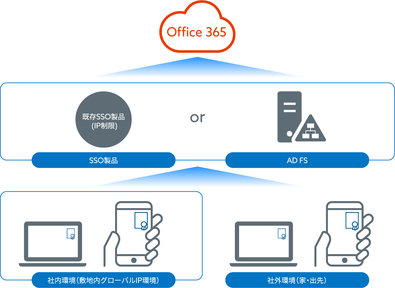 Office 365 既存SSO製品(IP制限) SSO製品 or AD FS 社内環境（敷地内グローバルIP環境） 社外環境（家・出先）
