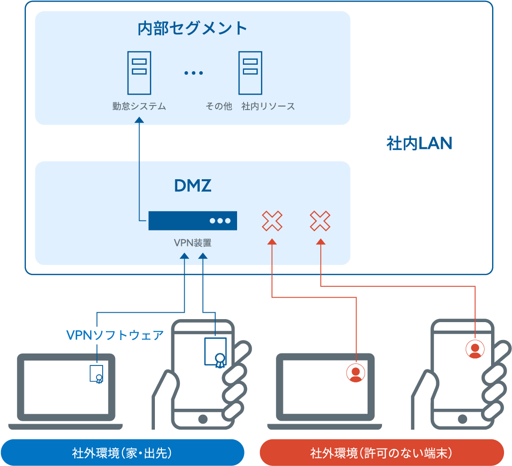 社内LAN 内部セグメント 勤怠システム その他　社内リソース DMZ VPN装置 VPNソフトウェア 社外環境（家・出先）社外環境（許可のない端末）