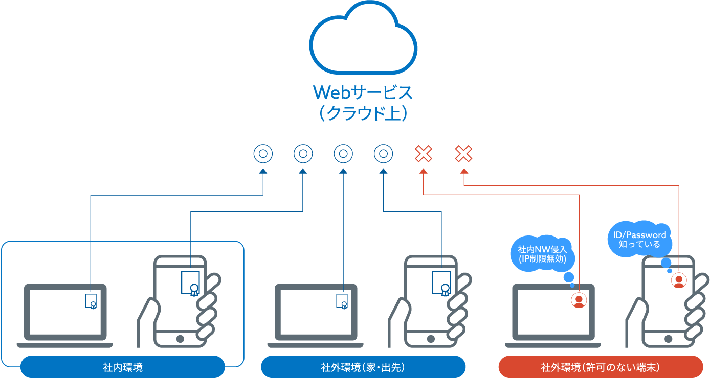 Webサービス（クラウド上） 社内環境 社外環境（家・出先）社外環境（許可のない端末）社内NW侵入(IP制限無効) ID/Password知っている