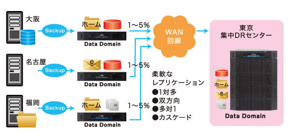 重複排除+レプリケーション機能で遠隔地にデータ保護