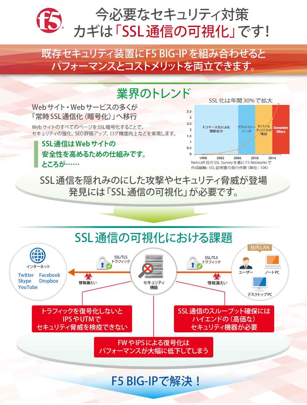 今必要なセキュリティ対策 カギは 「SSL通信の可視化」です！