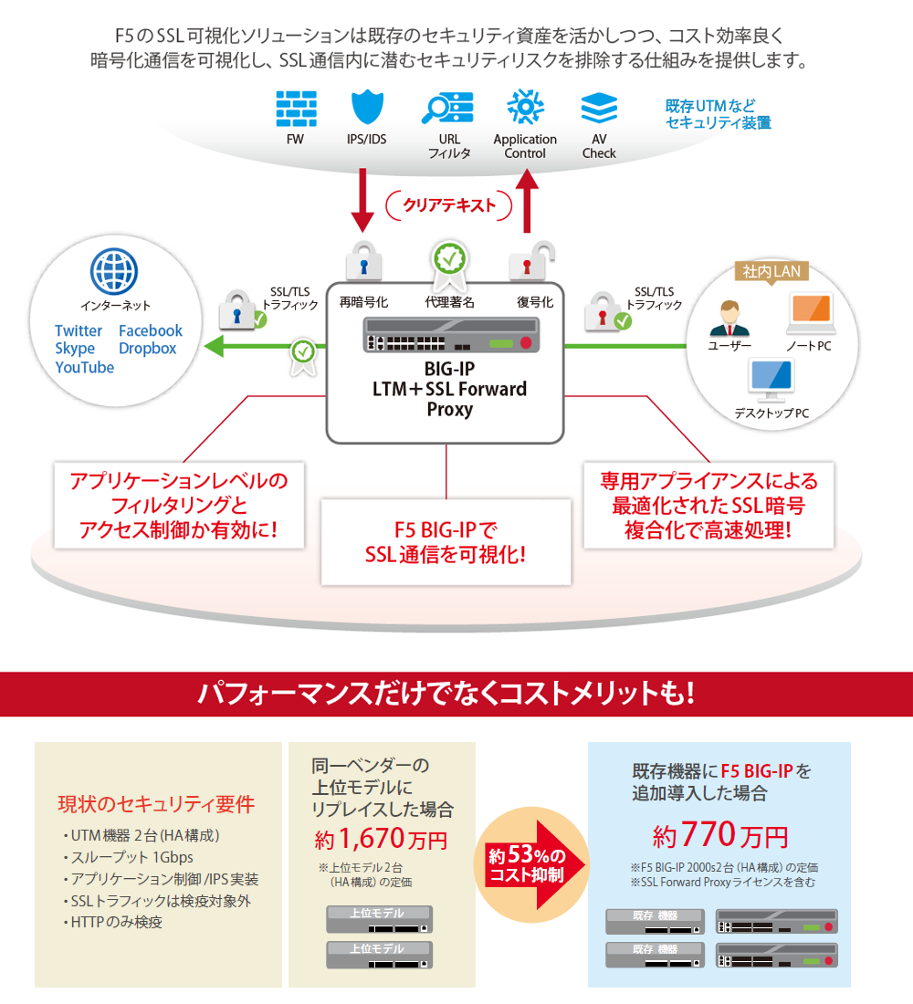 今必要なセキュリティ対策 カギは 「SSL通信の可視化」です！