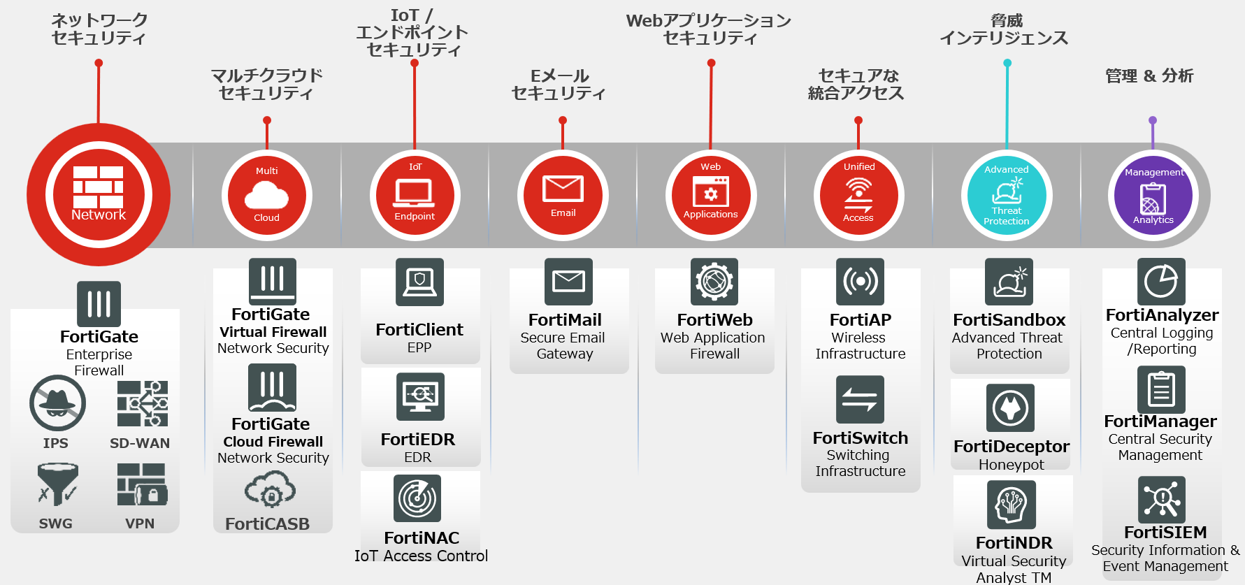 Fortinet統合セキュリティの強み