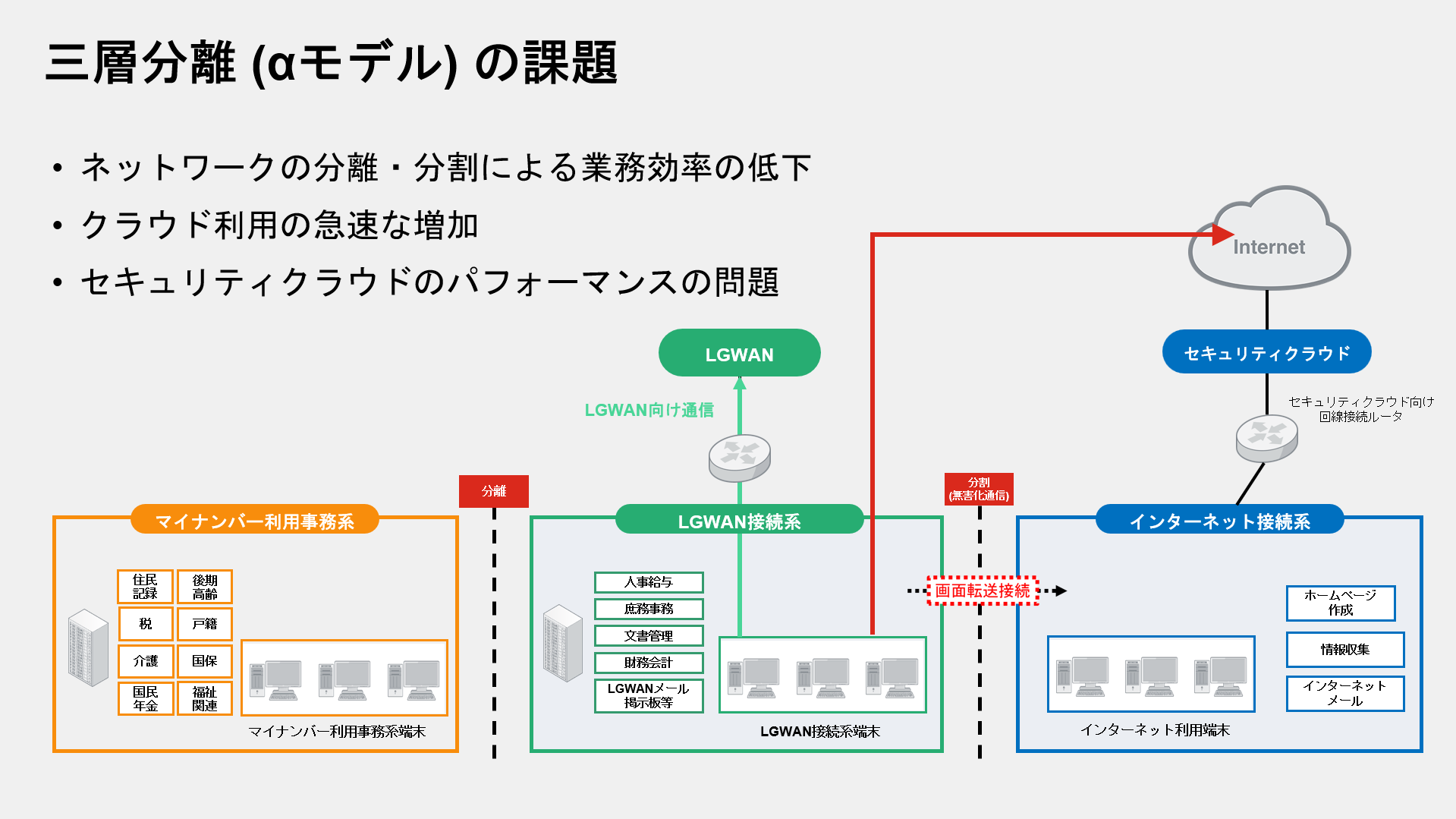 三層分離モデルの課題