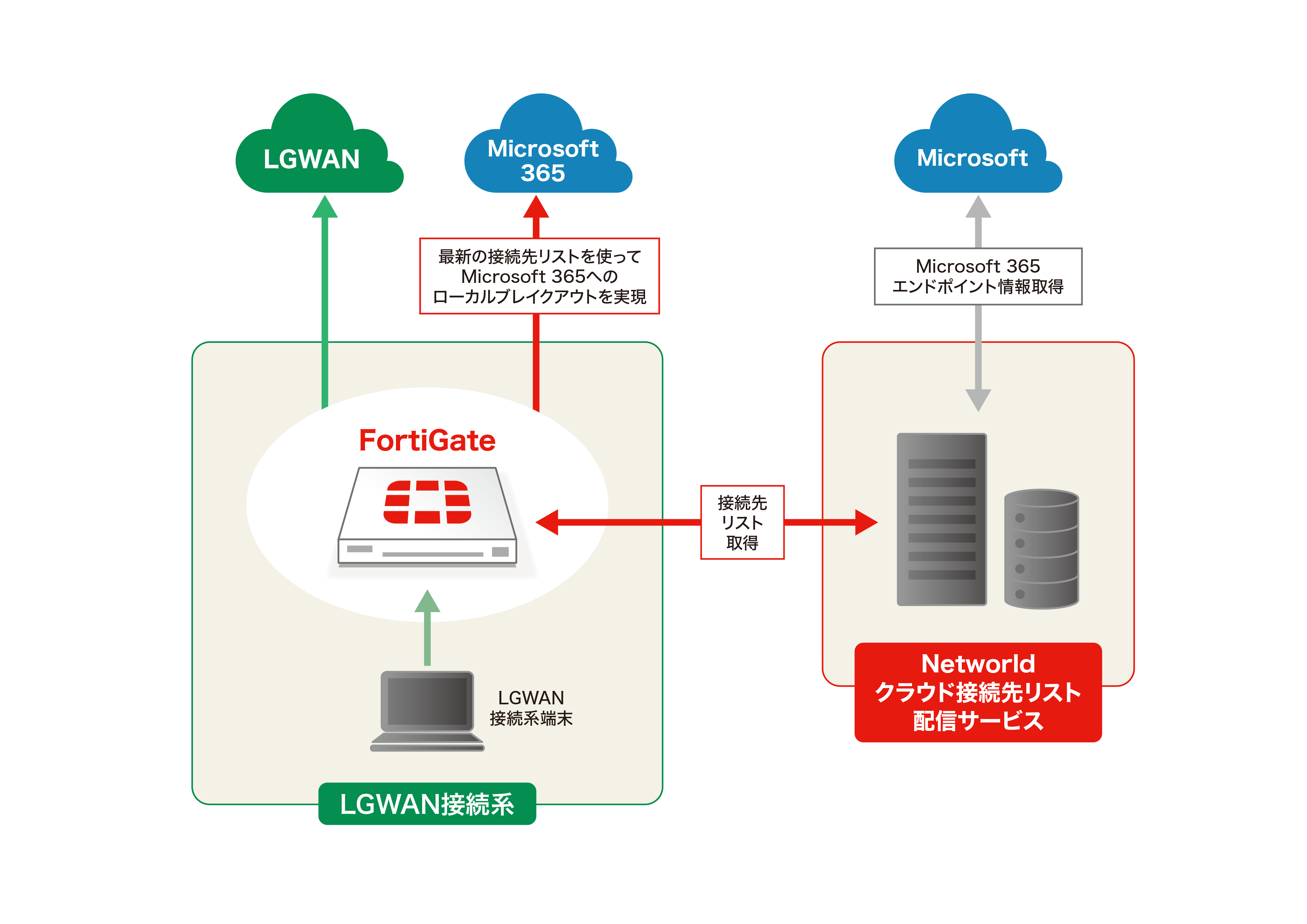 Networldクラウド接続先リスト配信サービス