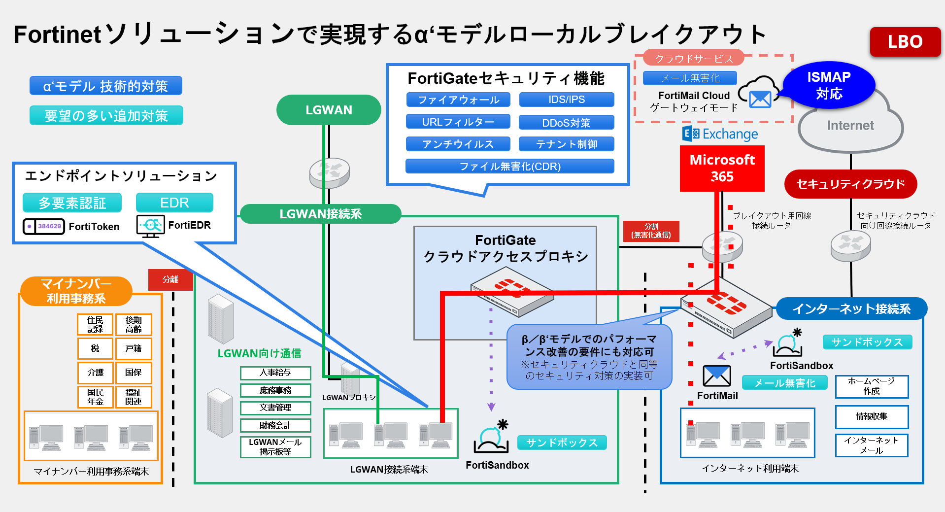 Fortinet ソリューションによるα'モデル向け対策の全体像