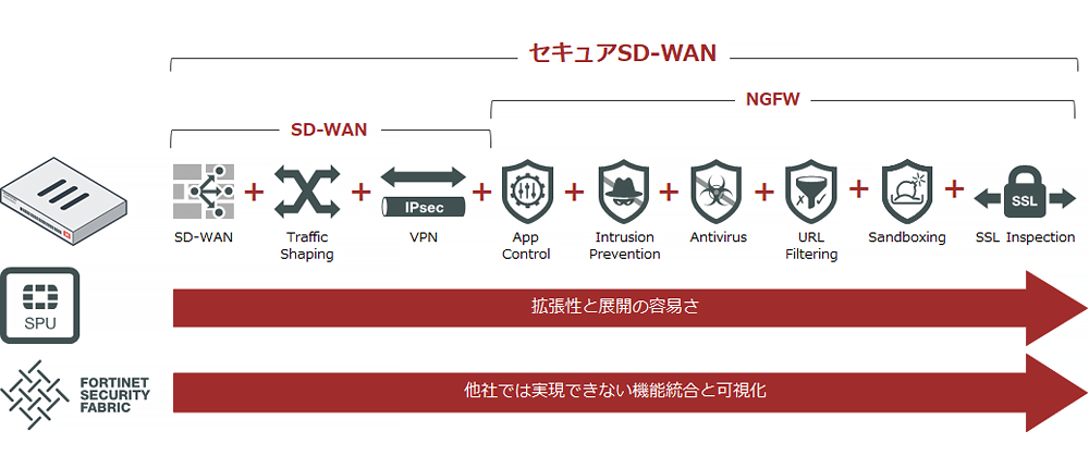 SD-WAN機能が統合された次世代ファイアウォール