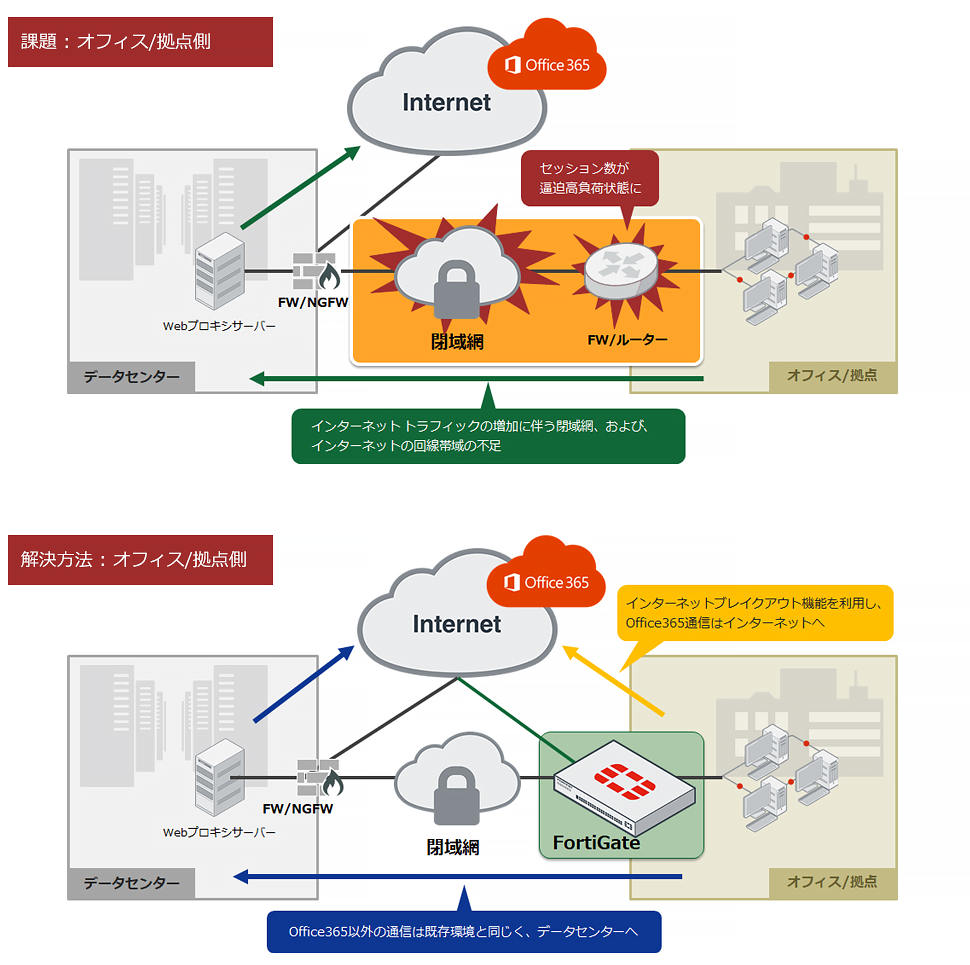 SD-WAN機能が必要となる理由の課題と解決方法