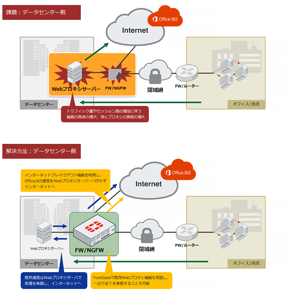 FortiGateによる課題解決