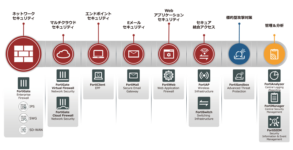 セキュリティファブリックを構成する多彩な製品群