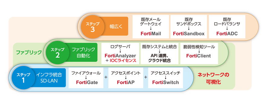 ファブリックへの道のり