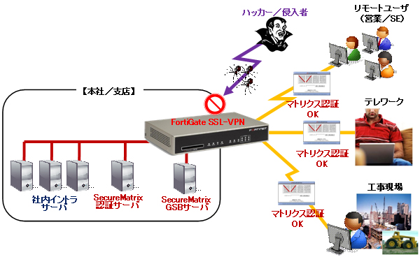 FortiGateとSecureMatrixとの連携