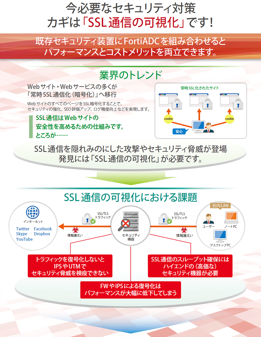 【Fortinet】今必要なセキュリティ対策 カギは「SSL通信の可視化」です！