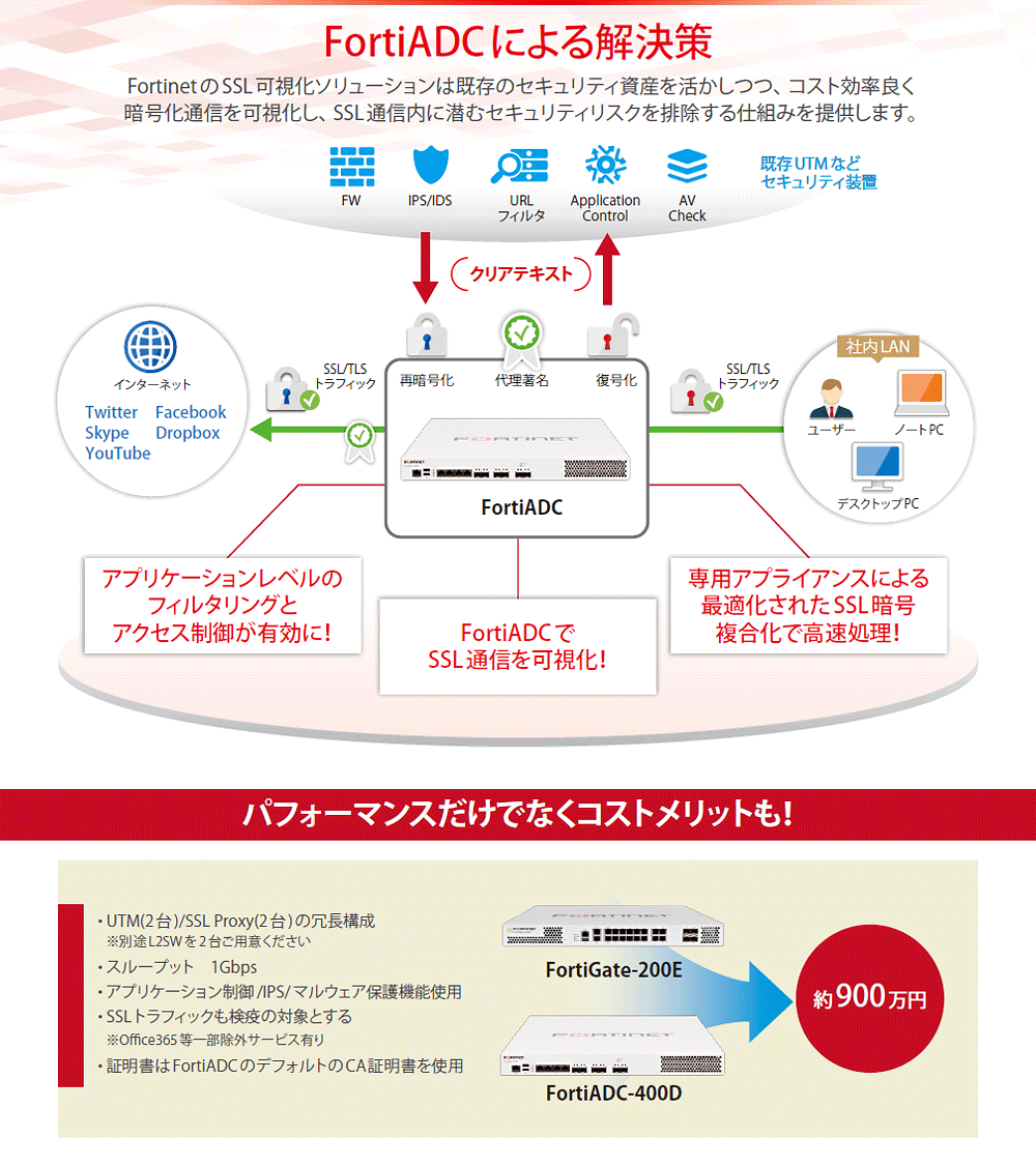 【Fortinet】今必要なセキュリティ対策 カギは「SSL通信の可視化」です！