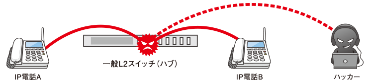 一般L2スイッチ（ハブ）の場合