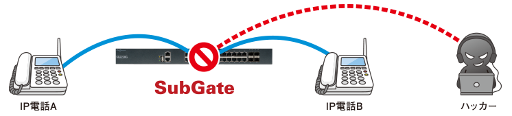 SubGateを導入した場合