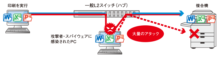 スパイウェアによる情報漏洩・DoS攻撃／一般L2スイッチ（ハブ）の場合