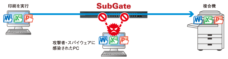 スパイウェアによる情報漏洩・DoS攻撃／SubGateの場合