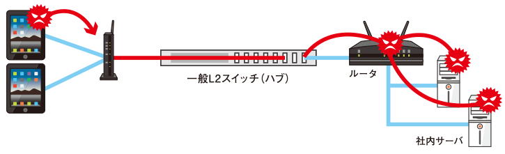 一般L2スイッチ（ハブ）の場合