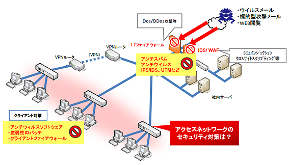 外部からの攻撃に対するセキュリティ対策