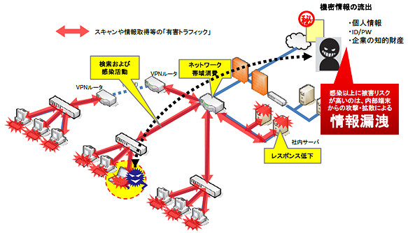 内部からのサイバー攻撃