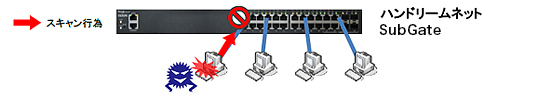 セキュリティスイッチ　ハンドリームネットSubGateの場合