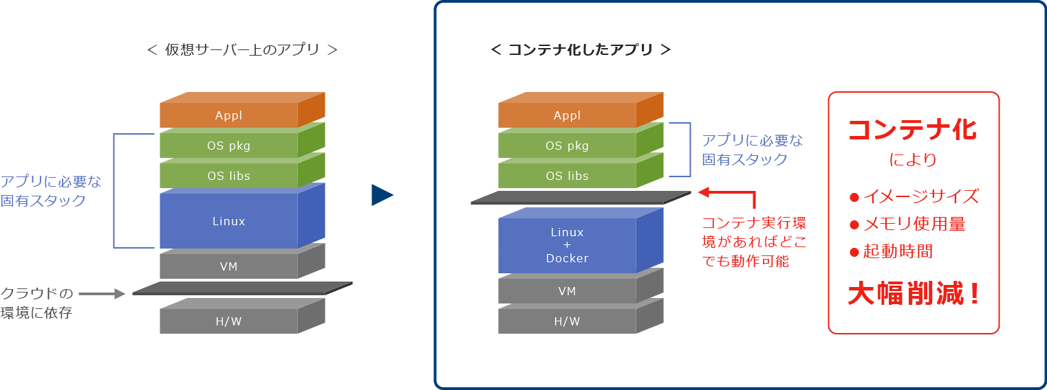 コンテナ化 ●イメージサイズ ●メモリ使用量 ●起動時間 大幅削減！