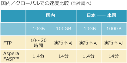 グローバル/遠距離のやり取りも驚くほど高速