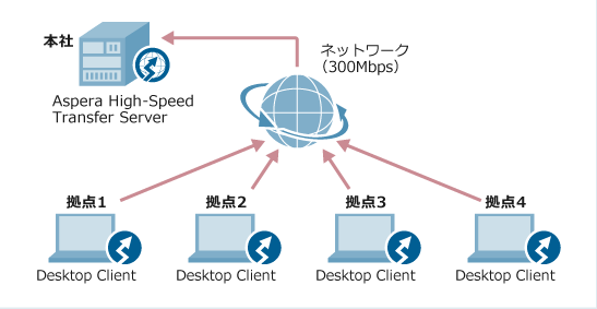 海外を含む複数の拠点から、高速転送でデータを収集