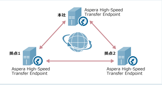 複数拠点にまたがるシームレスな開発環境<