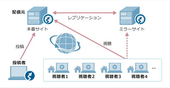 複数拠点にまたがるシームレスな開発環境