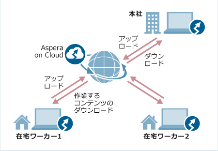 「Aspera on Cloud」によるテレワーク環境構築事例