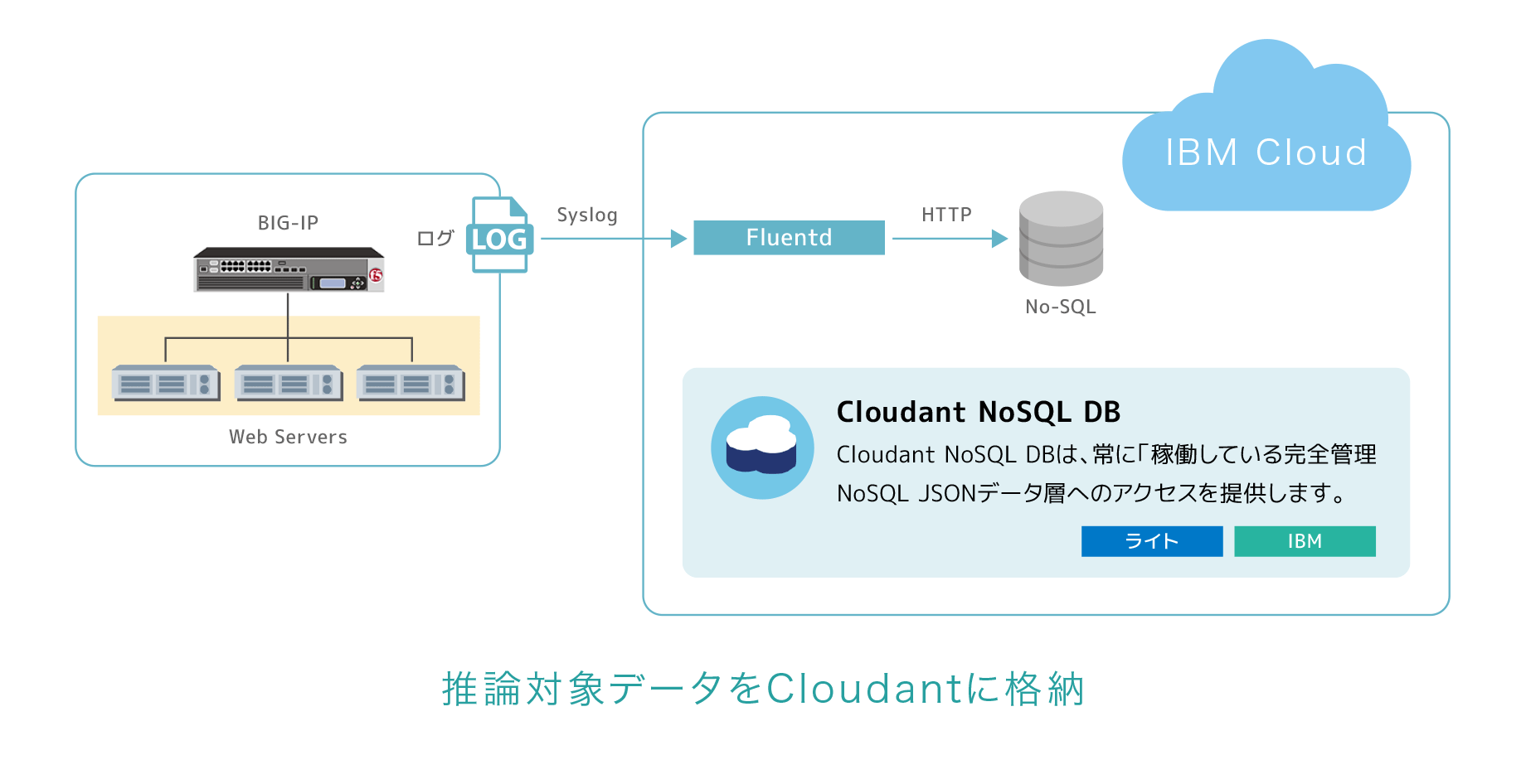 推論対象データをCloudantに格納