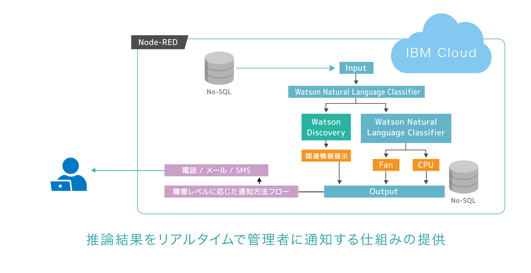 推論結果をリアルタイムで管理者に通知する仕組みの提供