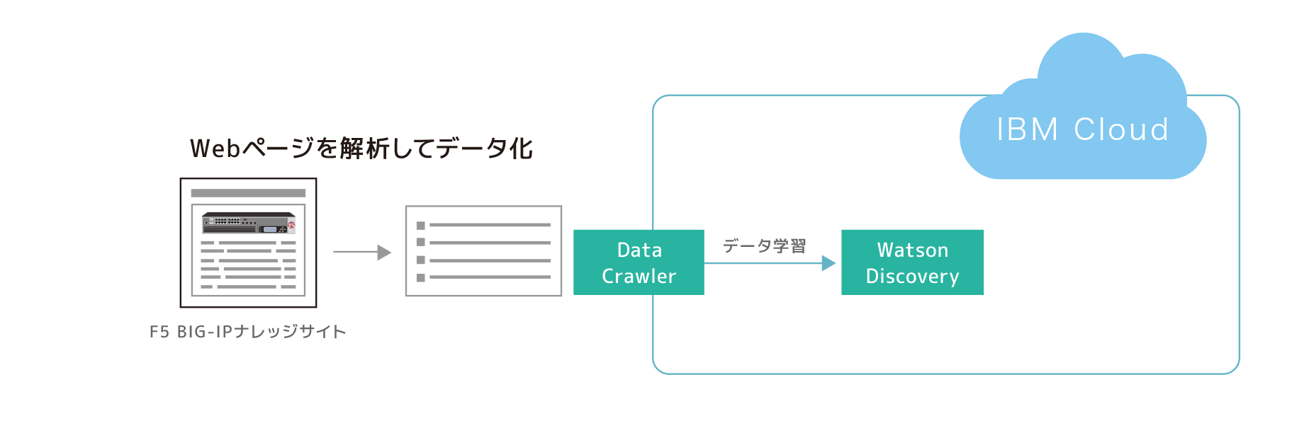 Webページを解析してデータ化