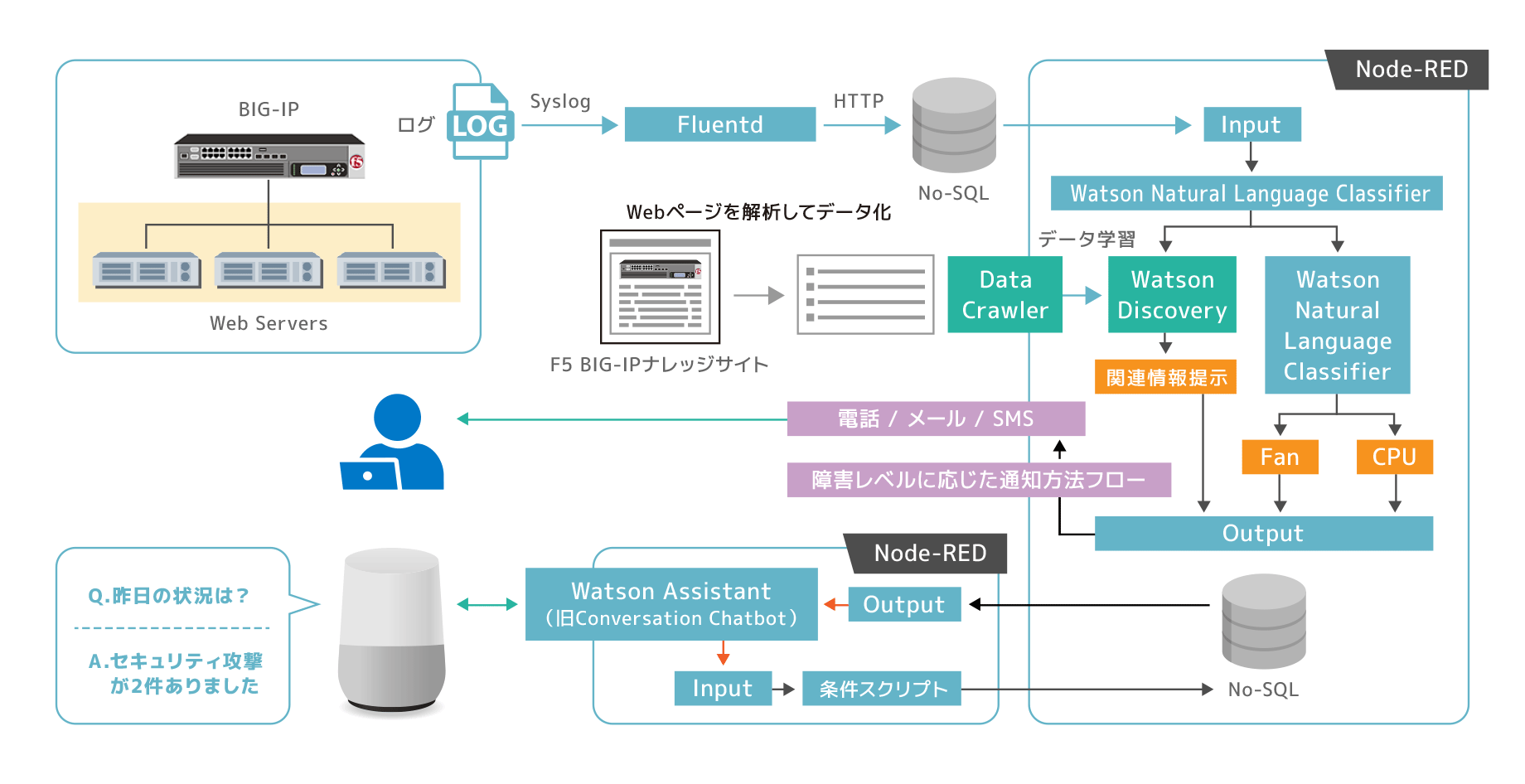 スマートスピーカーを使って、F5 BIG-IPと連動できる仕組み