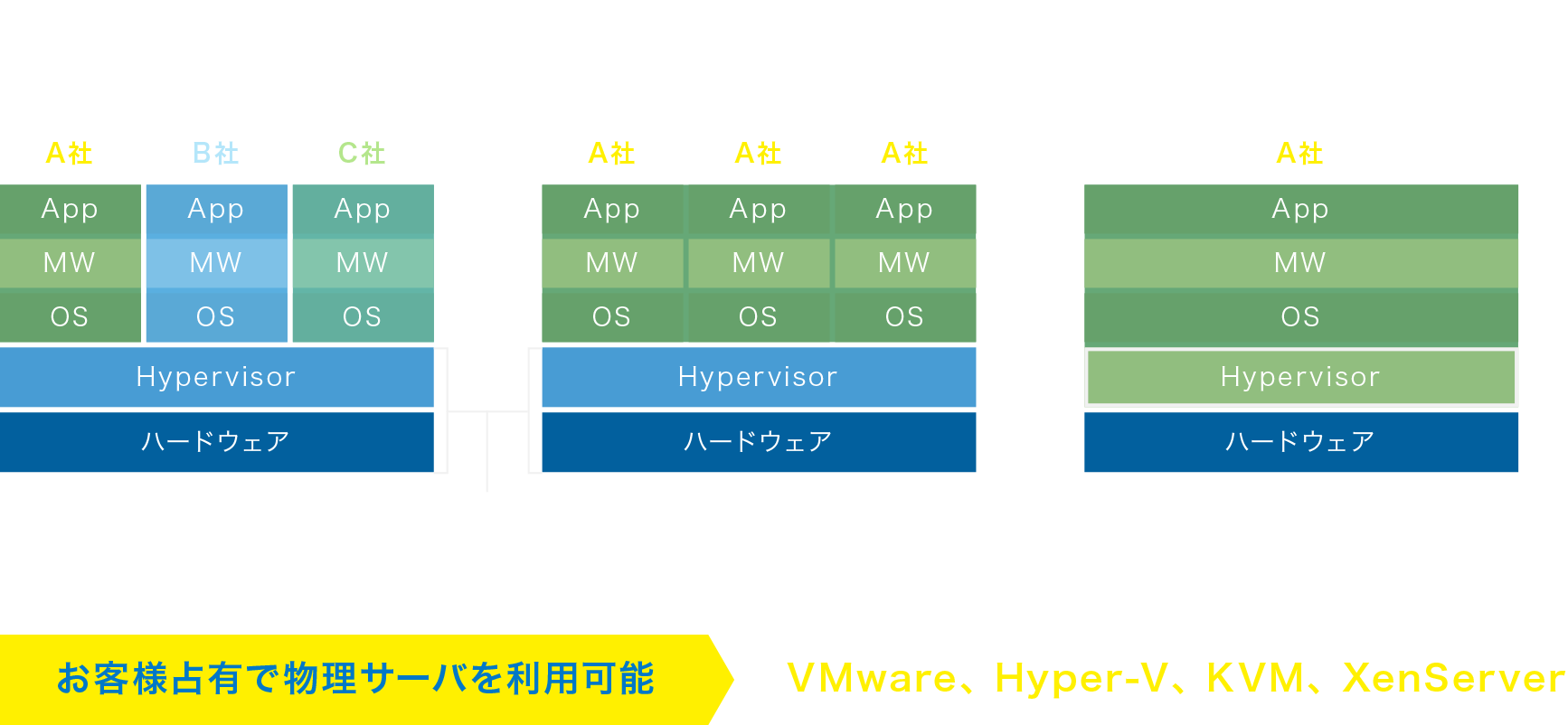 お客様占有で物理サーバを利用可能　VMware、Hyper-V、KVM、XenServer