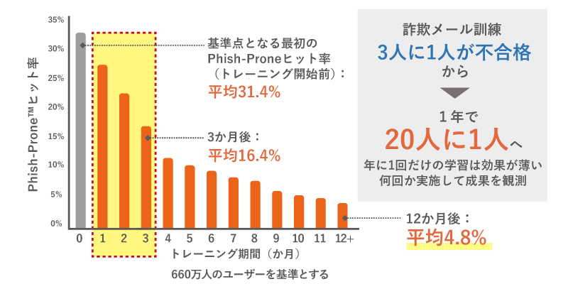 Phish-Prone™ヒット率