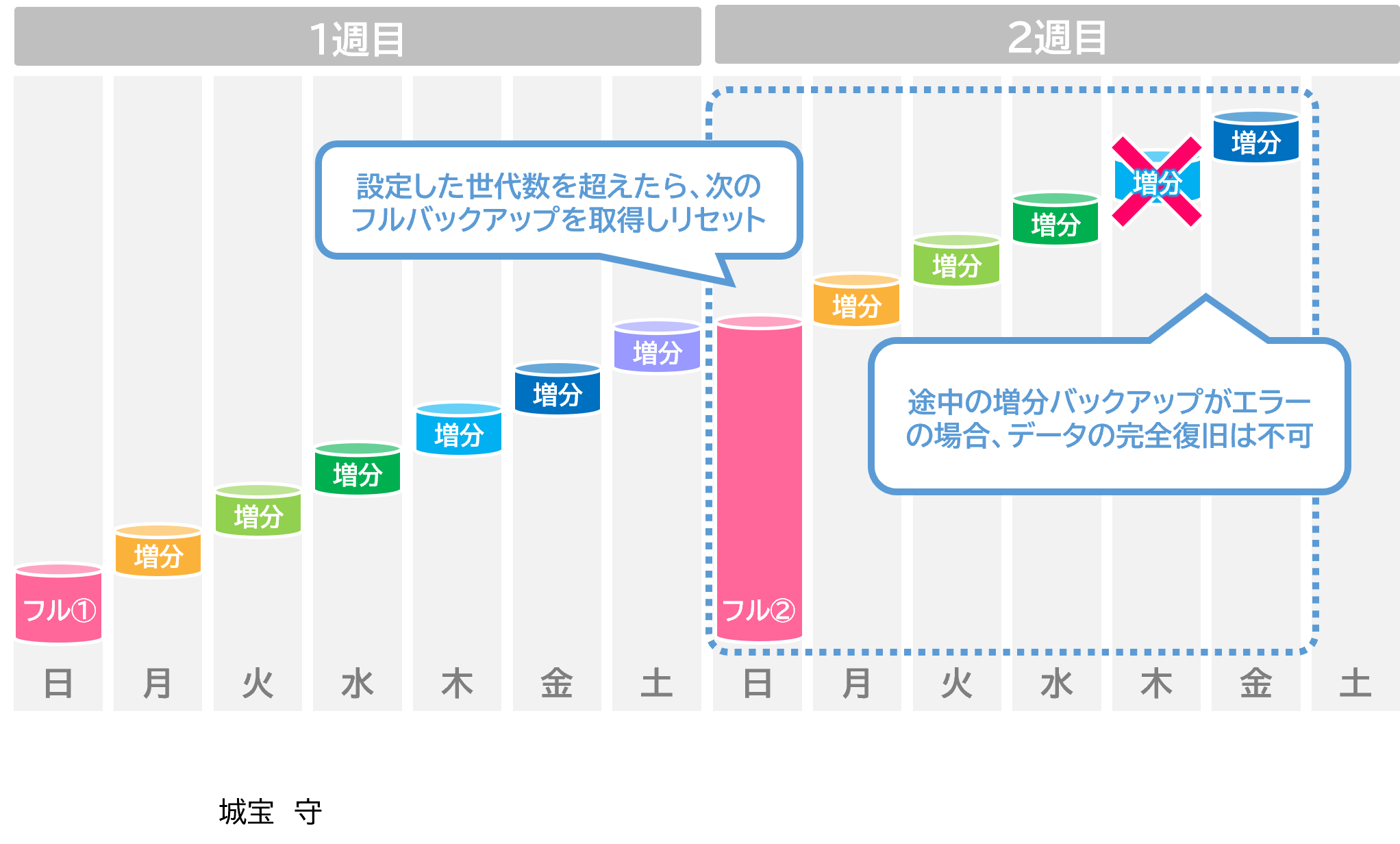 incremental02