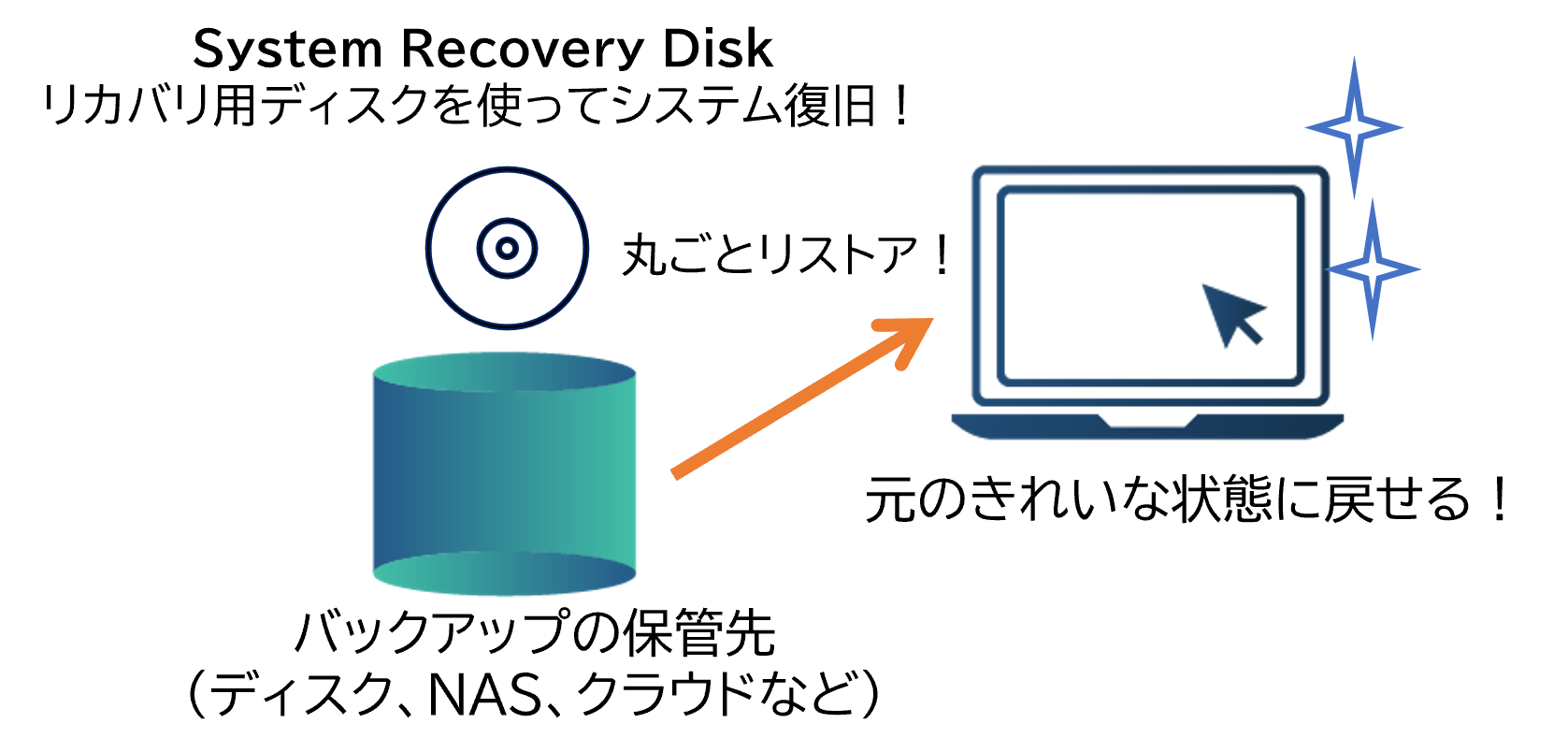 System Recovery Disk