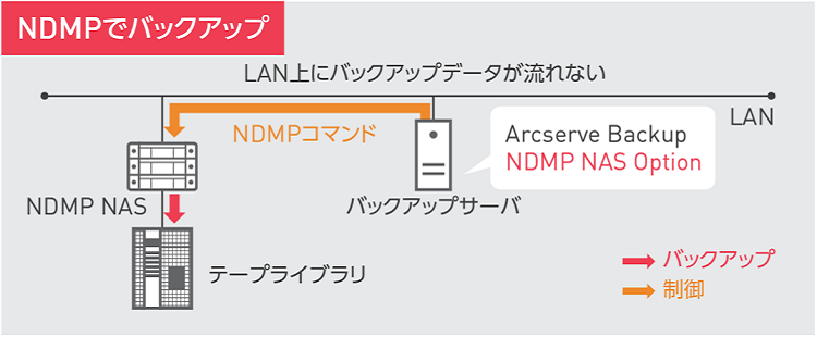 ndmp